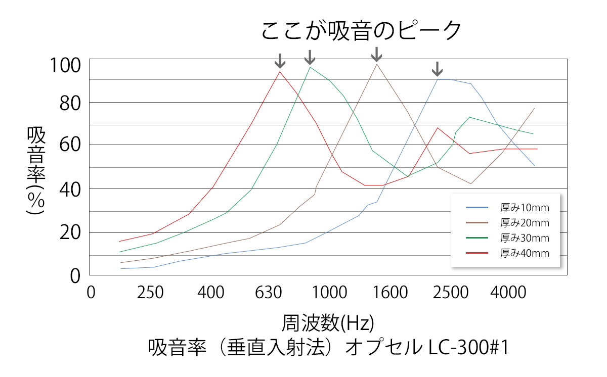 オプセルの吸音率実験