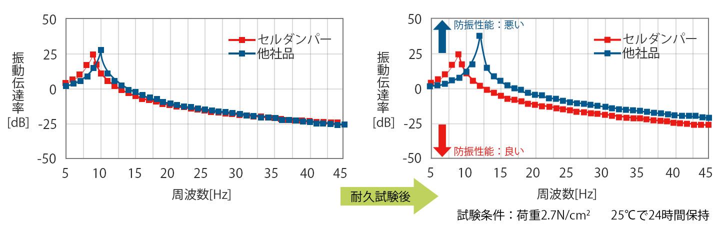 セルダンパーの振動吸収性について