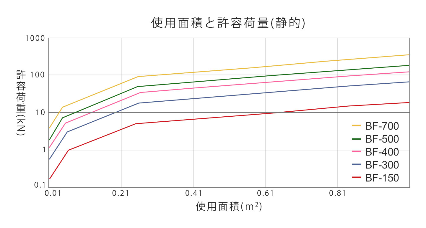 セルダンパーの振動吸収性について