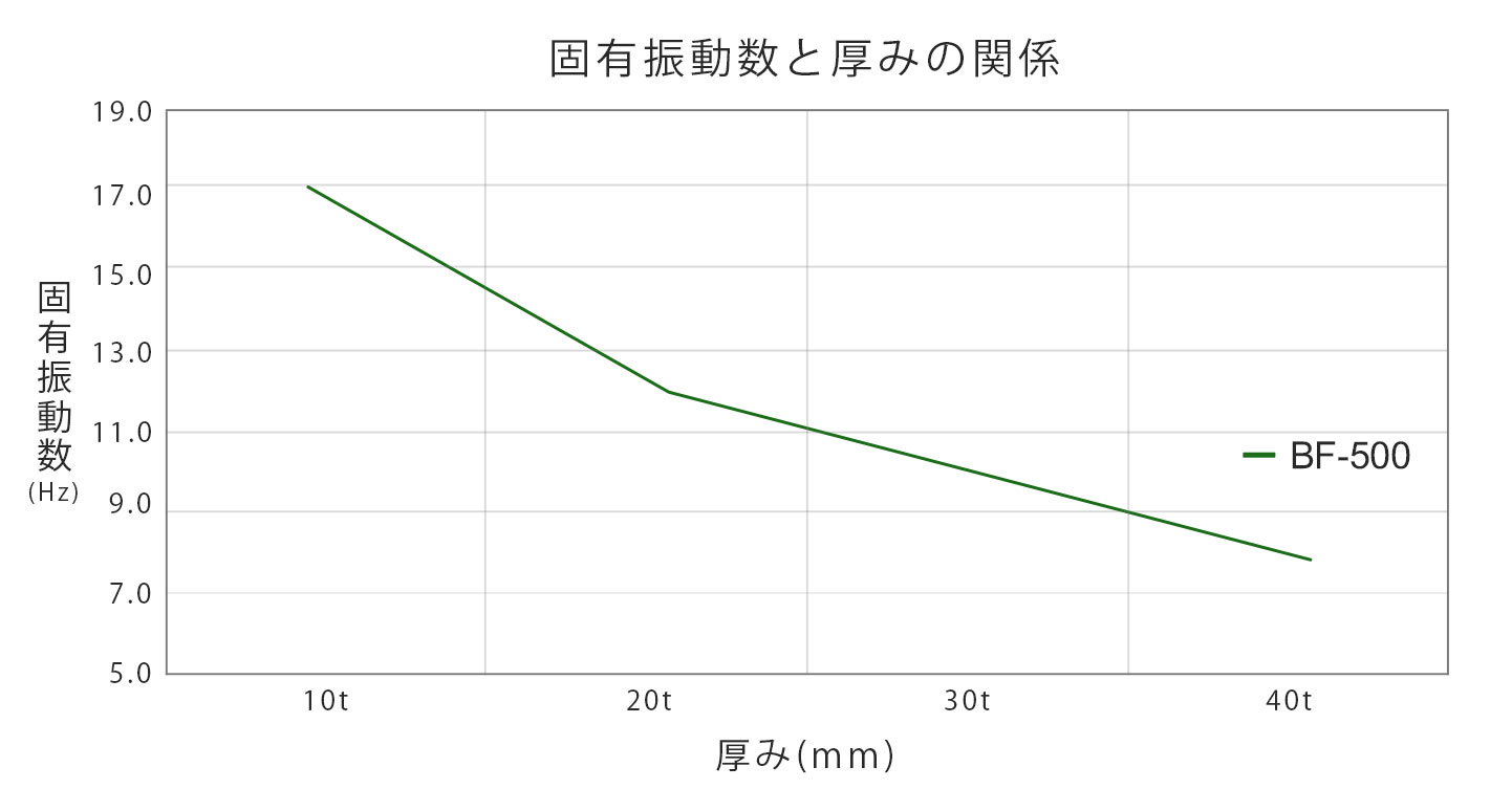 セルダンパーの振動吸収性について