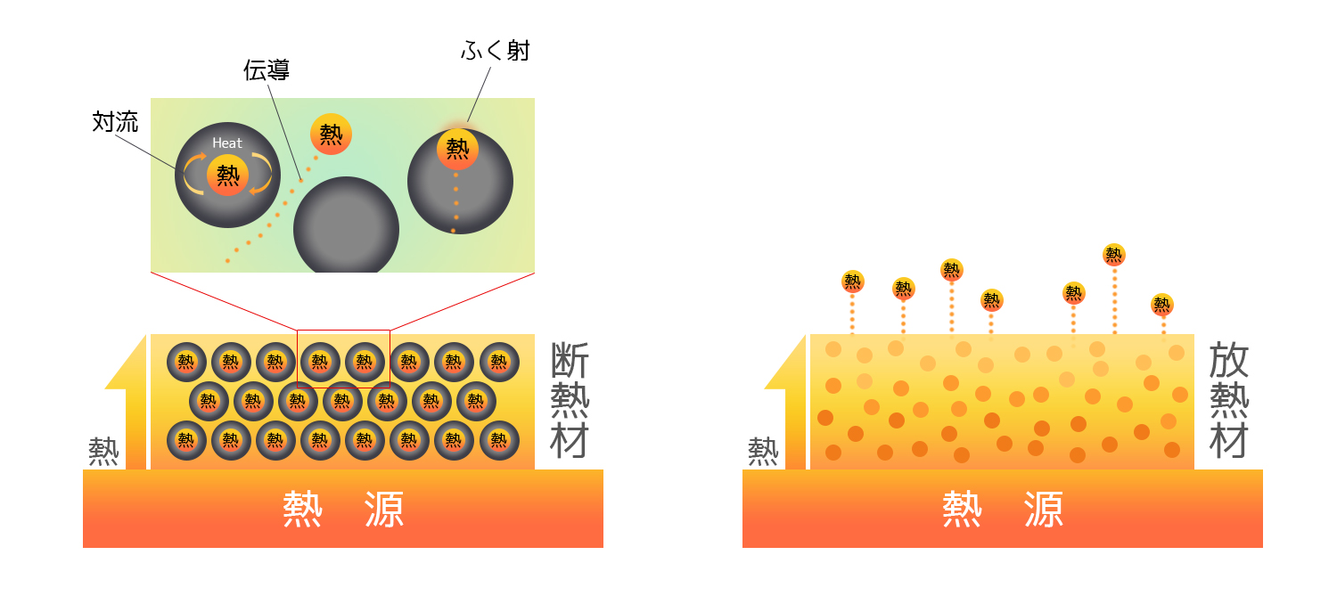 断熱・放熱のメカニズム
