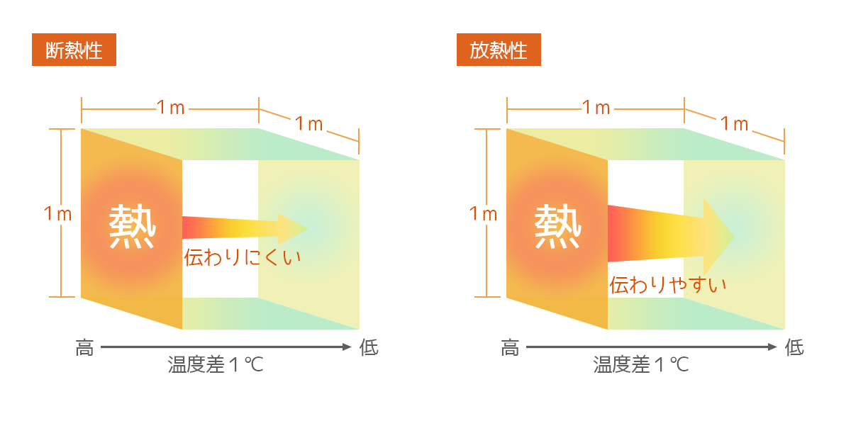 熱伝導率(断熱、放熱)について