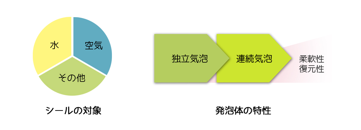 車用のシール材