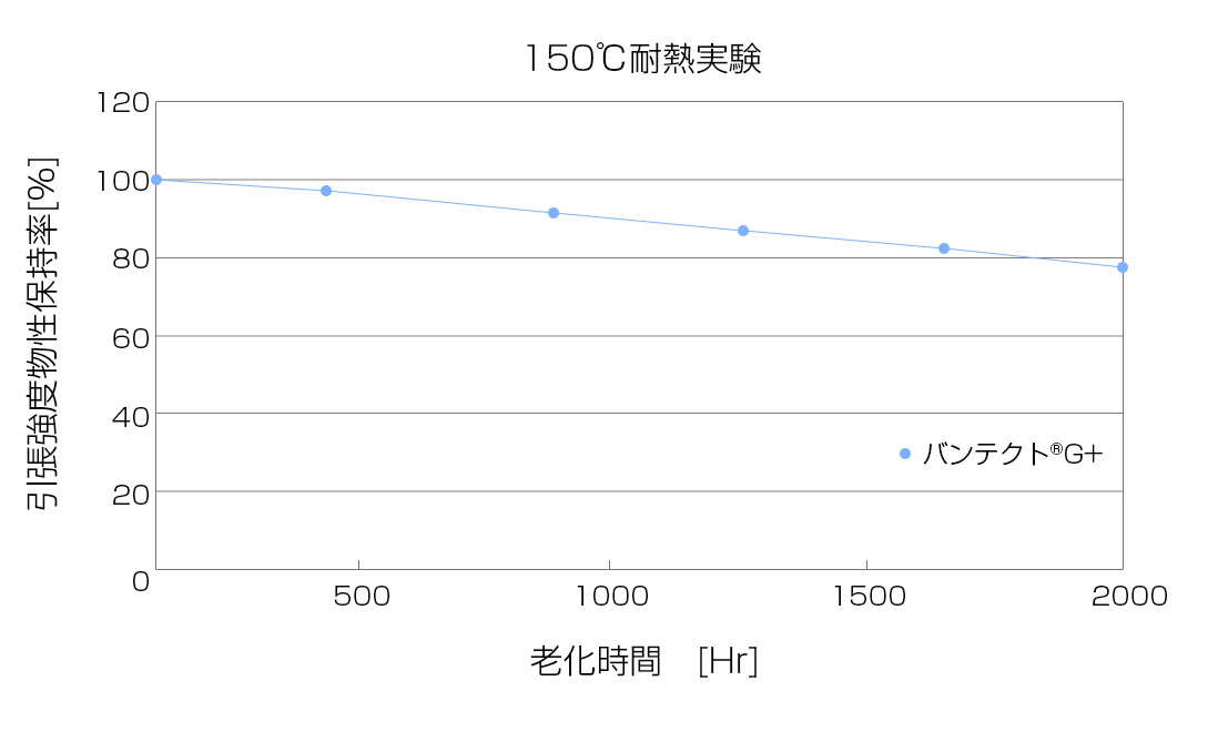 メラミン(バソテクト)フォームの耐熱性について