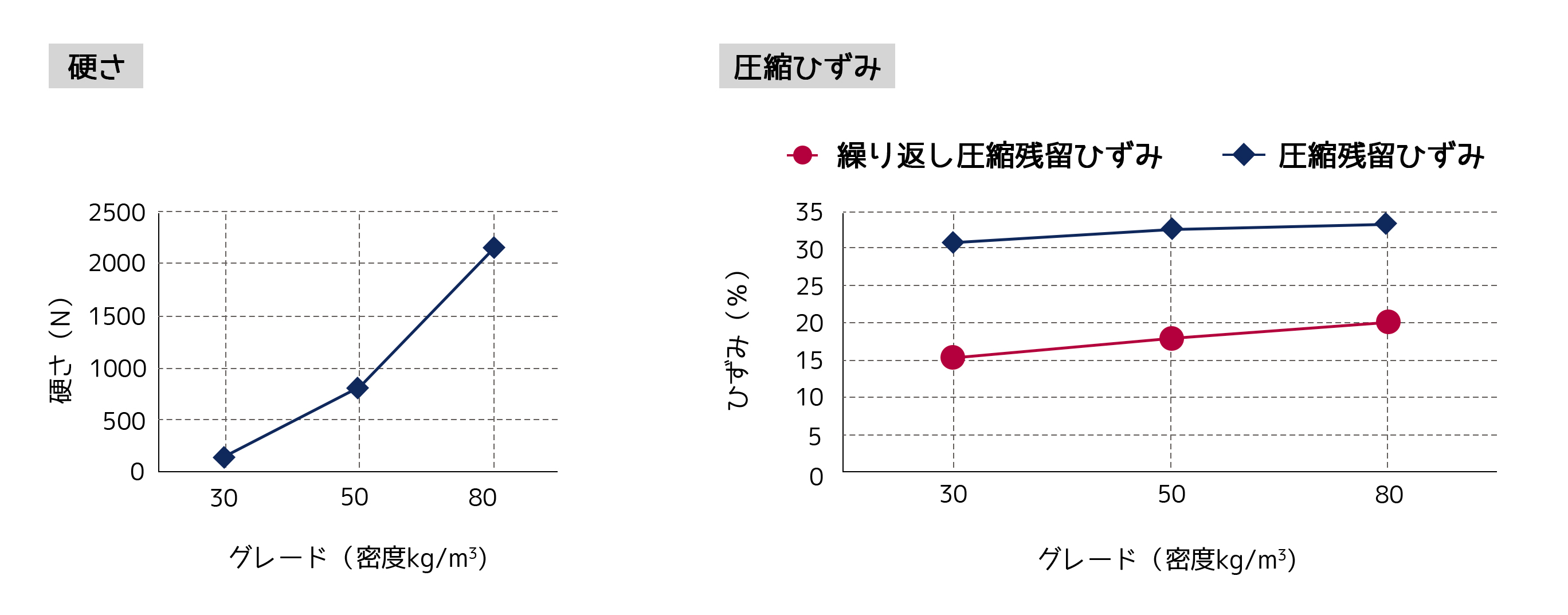 バフターの硬さ、圧縮ひずみグラフ