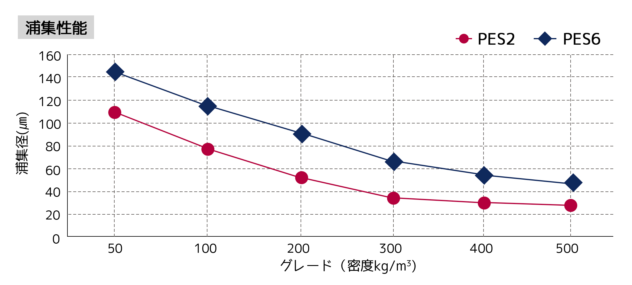 バフターの捕集性能グラフ