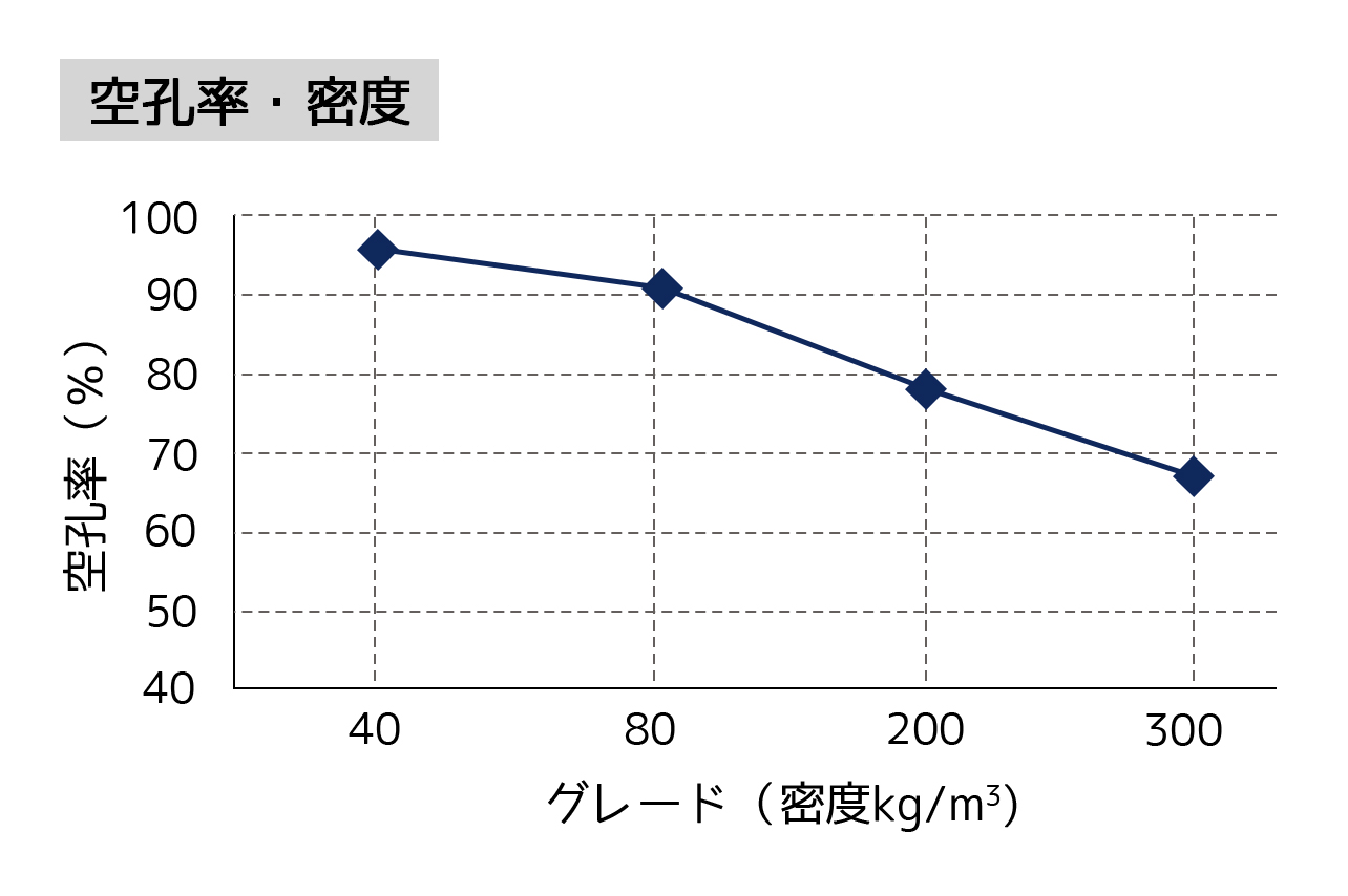 バフターの空孔率・密度グラフ