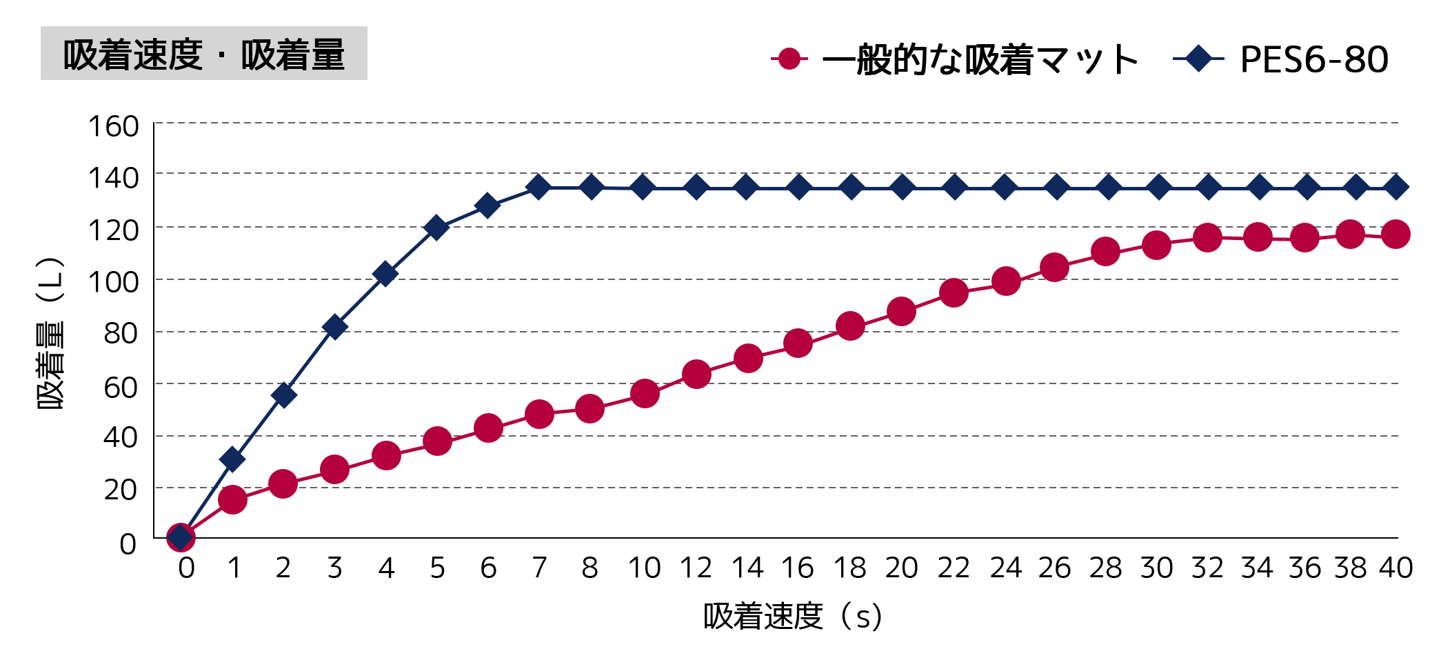 バフターの吸着速度・吸着量グラフ
